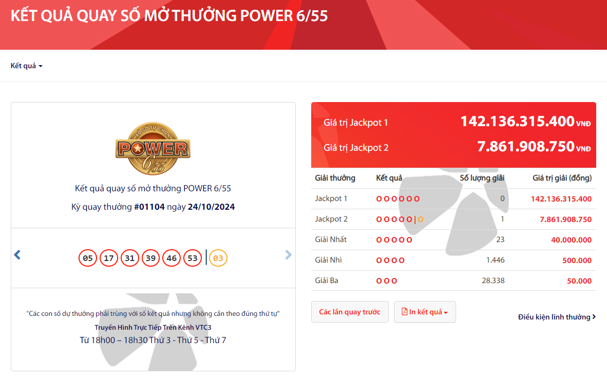 Với tốc độ tích lũy như hiện tại, giải Jackpot 1 của Power 6/55 dự đoán sẽ vượt mốc 150 tỷ đồng trong kỳ quay số mở thưởng tiếp theo.