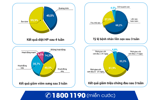 Kết quả nghiên cứu lâm sàng bộ 3 thảo dược Dạ cẩm - Khôi nhung - Chè dây