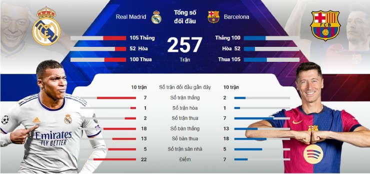 Trực tiếp bóng đá Real Madrid - Barcelona: Nỗ lực không thành (La Liga) (Hết giờ) - 2