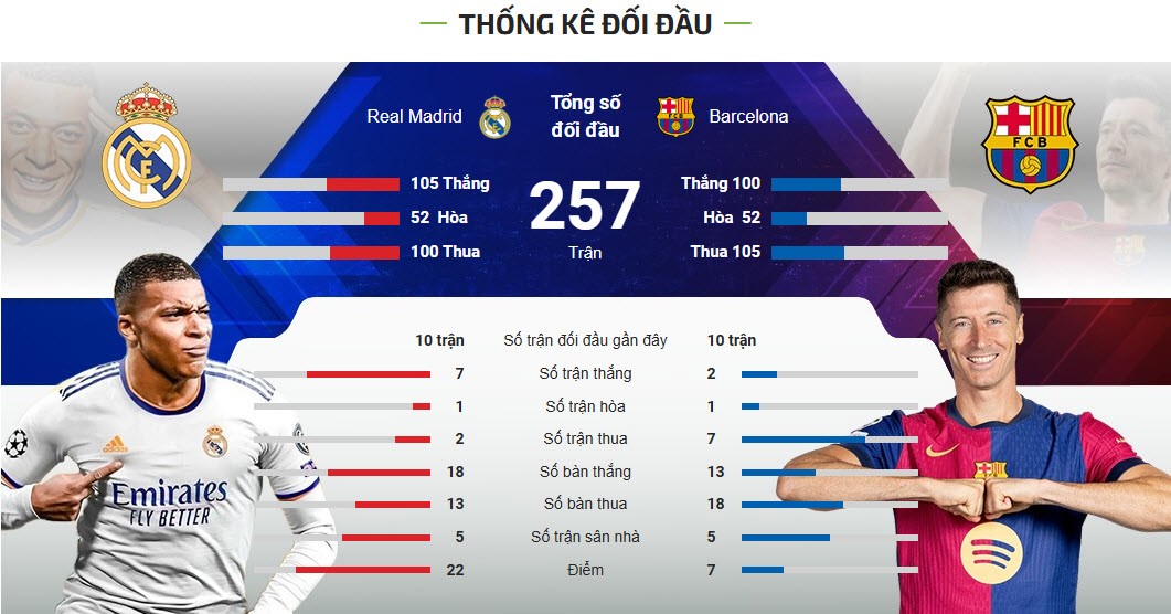 Siêu kinh điển sục sôi: Barca thắng phủ đầu, hay Real bùng nổ hiệp 2? - 12