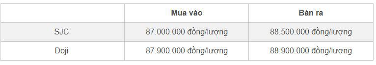 Bảng giá vàng nhẫn SJC và Doji cập nhật sáng 29/10&nbsp;