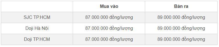 Bảng giá vàng miếng SJC và Doji cập nhật đầu giờ sáng 29/10