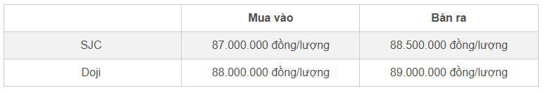 Bảng giá vàng nhẫn SJC và Doji cập nhật trưa 29/10