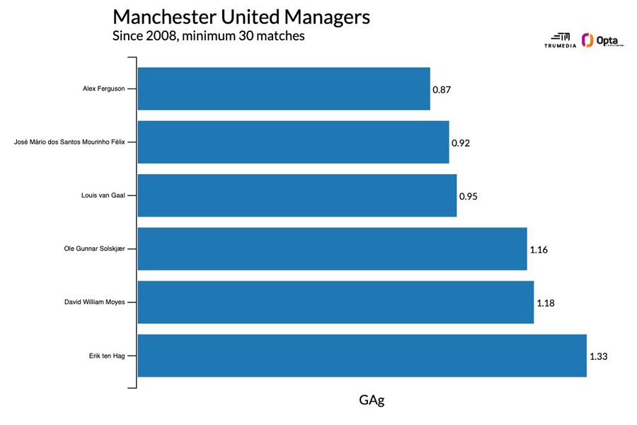 Trung bình số bàn thua dưới thời 6 HLV ở MU từ năm 2008 (Dữ liệu: Opta)