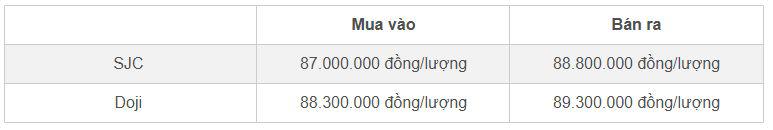 Bảng giá vàng nhẫn SJC và Doji cập nhật sáng 30/10