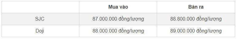 Bảng giá vàng nhẫn SJC và Doji cập nhật đầu giờ sáng 30/10