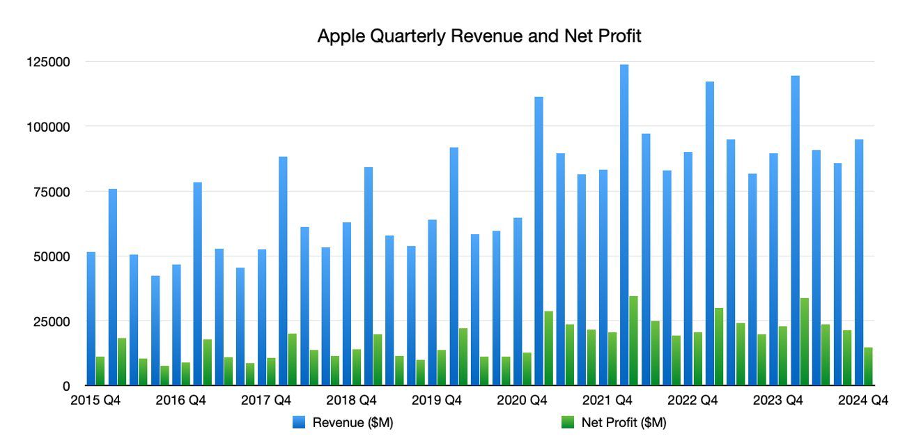 Doanh thu và lợi nhuận của Apple qua thời gian.