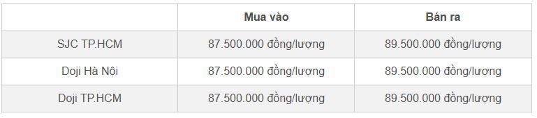 Bảng giá vàng nhẫn SJC và Doji cập nhật trưa 1/11