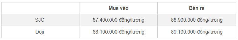 Bảng giá vàng nhẫn SJC và Doji cập nhật trưa 1/11