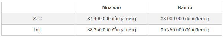 Bảng giá vàng nhẫn SJC và Doji cập nhật đầu giờ sáng 1/11