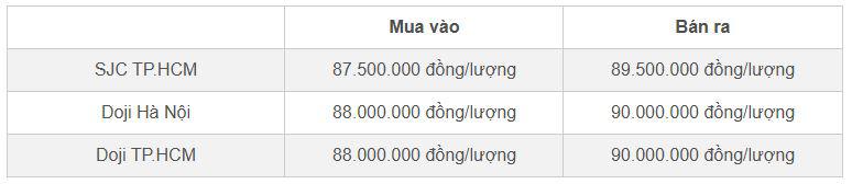 Bảng giá vàng miếng SJC và Doji cập nhật đầu giờ sáng 1/11