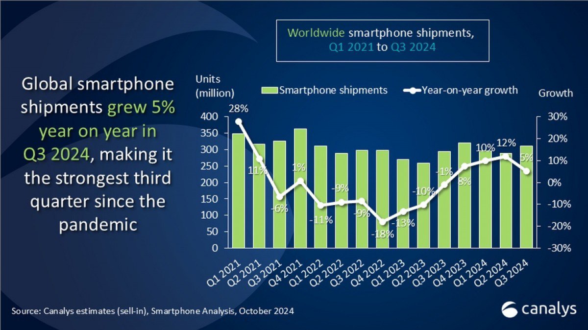 Sự biến động về doanh số smartphone toàn cầu qua các năm.