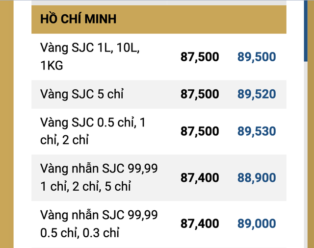 Giá vàng trong nước giảm nhẹ so với đà lao dốc của giá thế giới ngày 2-11