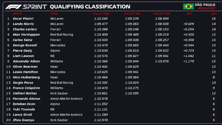 Đua xe F1, Sao Paulo GP: Verstappen nhận án phạt, McLaren tận dụng thời cơ - 6