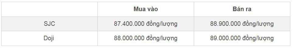 Bảng giá vàng nhẫn SJC và Doji cập nhật đầu giờ sáng 2/11