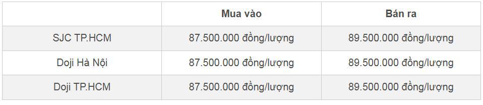 Bảng giá vàng miếng SJC và Doji cập nhật đầu giờ sáng 2/11