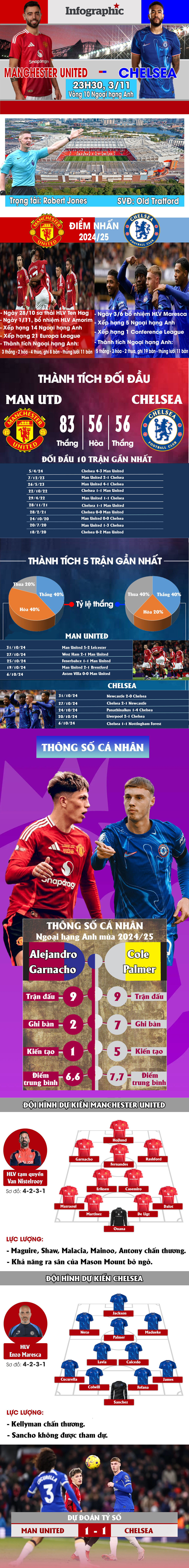 Nhận định bóng đá MU - Chelsea: Thư hùng trong gian khó, "Van Gol" đấu trí Maresca - 1