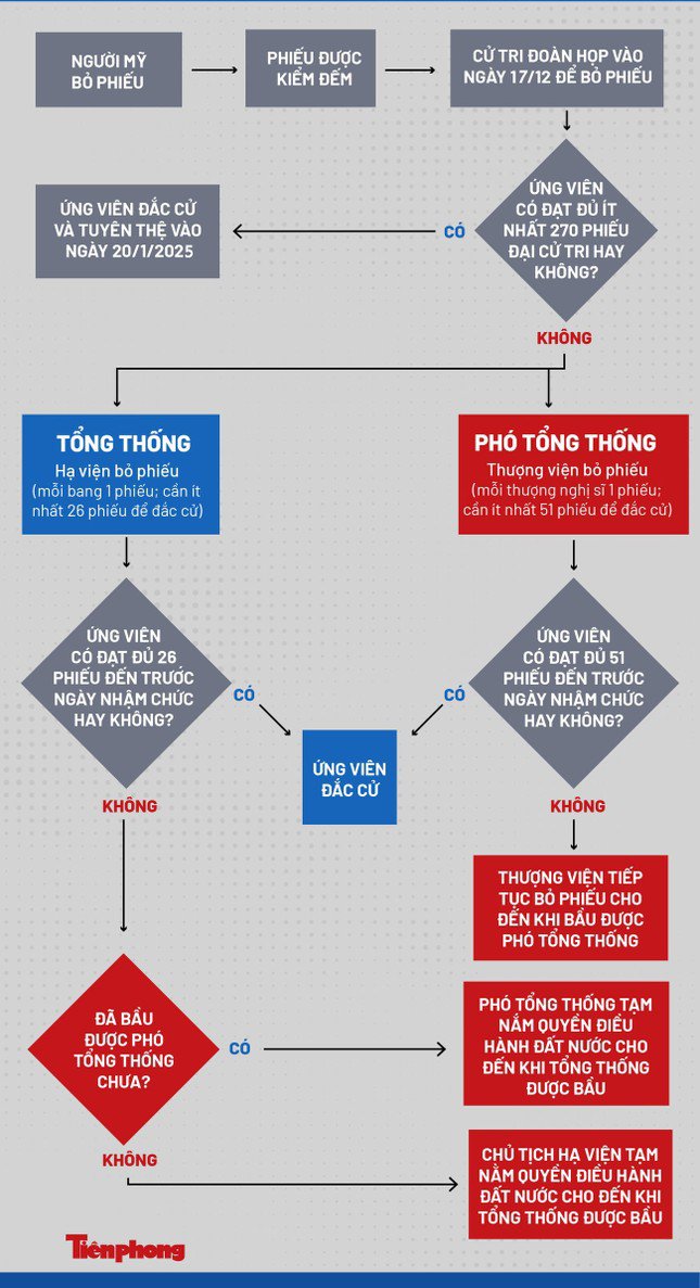 Sơ đồ các kịch bản bầu cử Mỹ. (Đồ hoạ: Thanh Hằng - Minh Hạnh)