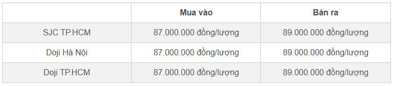 Bảng giá vàng miếng SJC và Doji cập nhật đầu giờ sáng 4/11