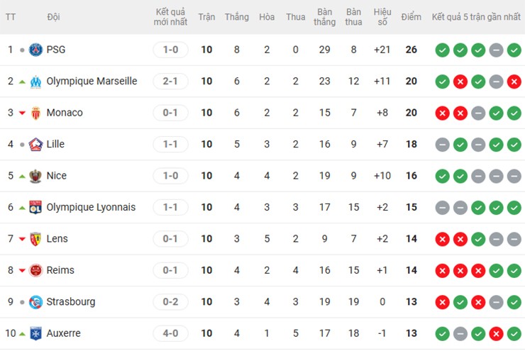 Marseille vươn lên thứ 2, bám đuổi PSG trên bảng xếp hạng Ligue 1