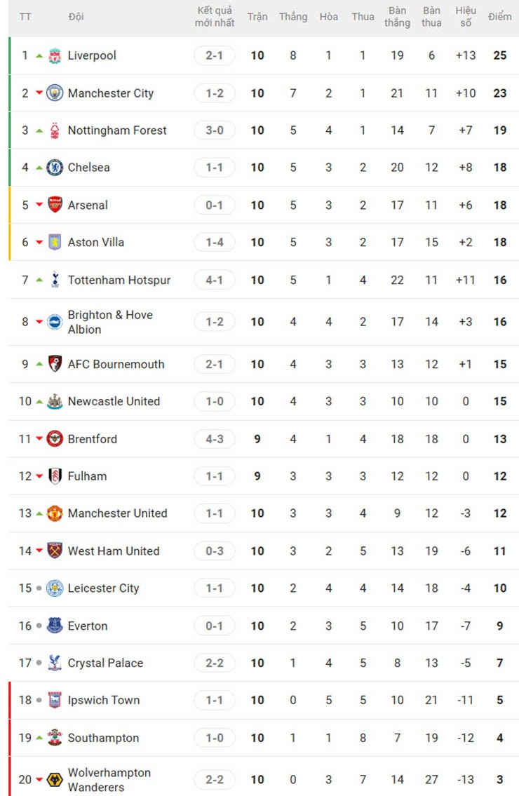 Nóng bảng xếp hạng Ngoại hạng Anh: MU chơi vơi, Nottingham Forest giữ vị trí thứ 3 - 2