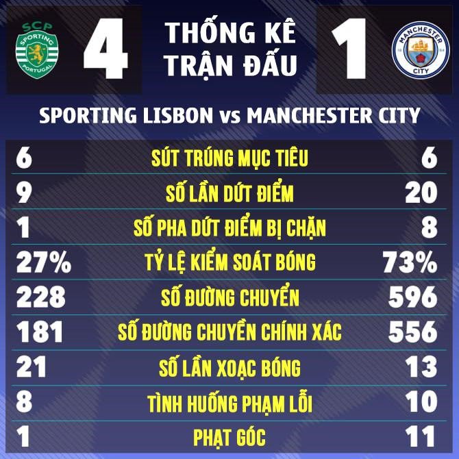 Số liệu thống kê trận đấu giữa Sporting và Man City