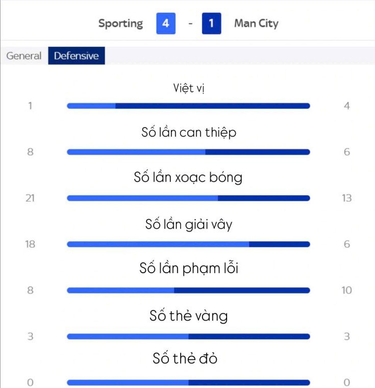 Thông số phòng ngự của Sporting trước Man City