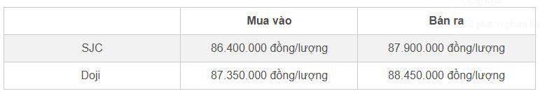 Bảng giá vàng nhẫn SJC và Doji cập nhật đầu giờ chiều 6/11