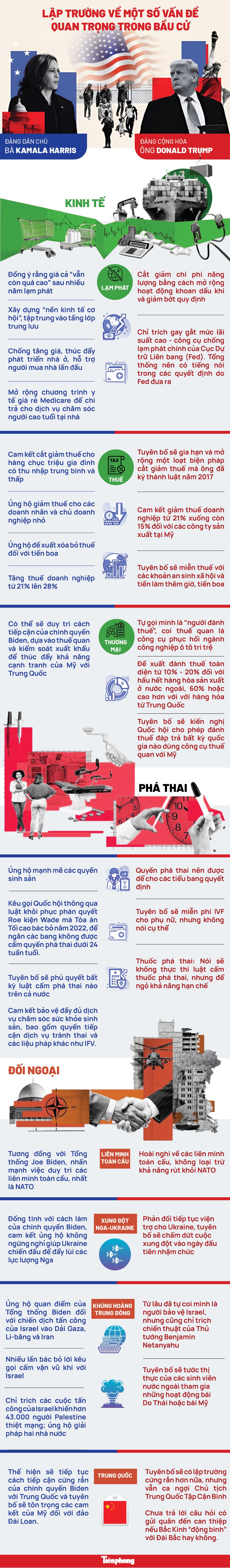 [Infographic] Lập trường của ông Trump và bà Harris về một số vấn đề quan trọng trong bầu cử - 1