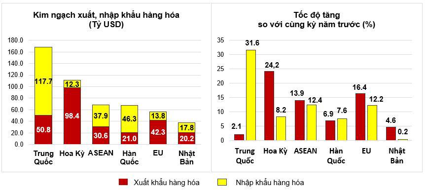 Thị trường xuất, nhập khẩu hàng hoá chủ yếu 10 tháng năm 2024