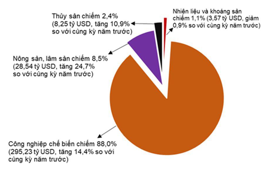 Cơ cấu nhóm hàng xuất khẩu 10 tháng năm 2024