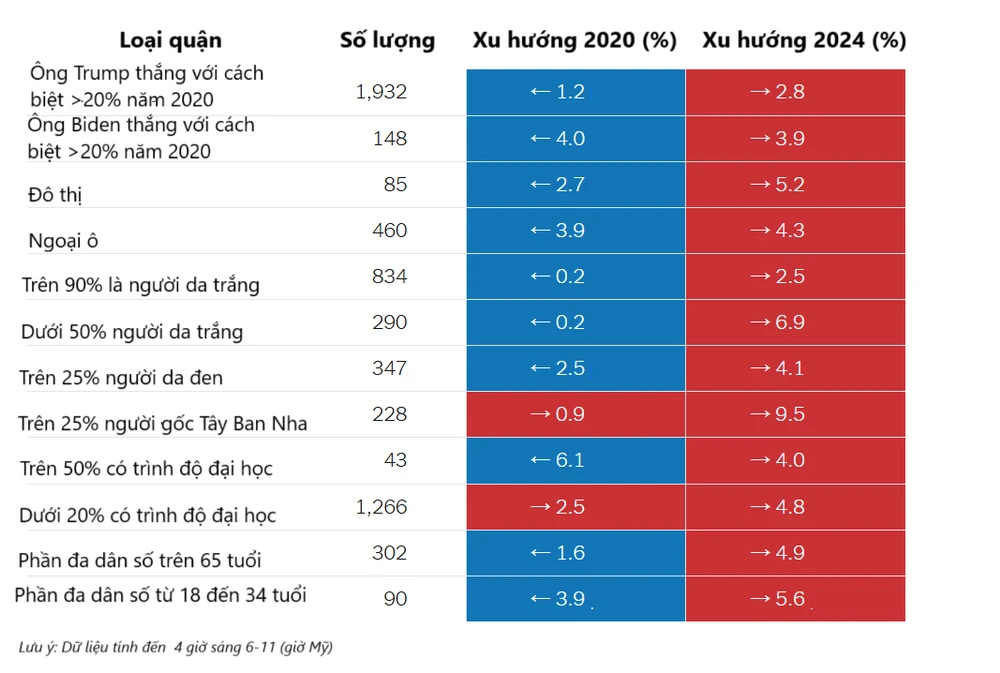 Ông Trump dường như đã cải thiện thành tích của mình trong cuộc bầu cử 2024 ở nhiều loại quận. Nguồn: THE NEW YORK TIMES