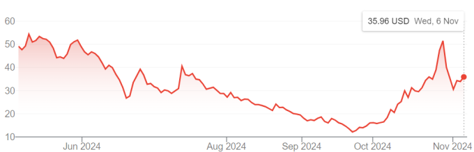 Diễn biến giá cổ phiếu Trump Media 6 tháng qua. Đồ thị: Google Finance