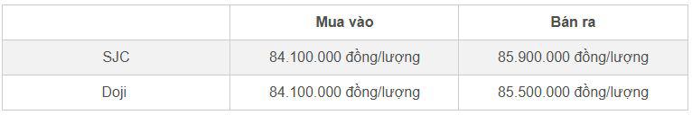 Bảng giá vàng nhẫn SJC và Doji cập nhật đầu giờ sáng 7/11