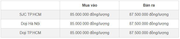 Bảng giá vàng miếng SJC và Doji cập nhật đầu giờ sáng 7/11