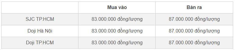 &nbsp;Bảng giá vàng miếng SJC và Doji cập nhật trưa 7/11