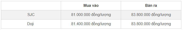 Bảng giá vàng nhẫn SJC và Doji cập nhật đầu giờ chiều 7/11