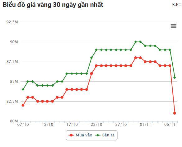 Giá vàng rơi thẳng đứng