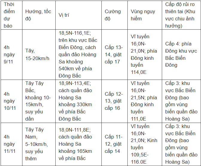 Bão Yinxing tấn công Biển Đông với sức gió cấp 14