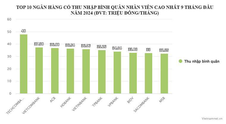 Biểu đồ: Tuân Nguyễn.