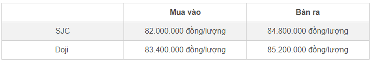 Bảng giá vàng miếng SJC và Doji cập nhật trưa 8/11