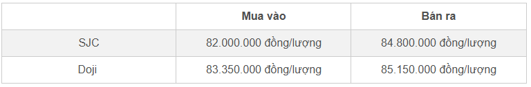 Bảng giá vàng nhẫn SJC và Doji cập nhật đầu giờ chiều 8/11