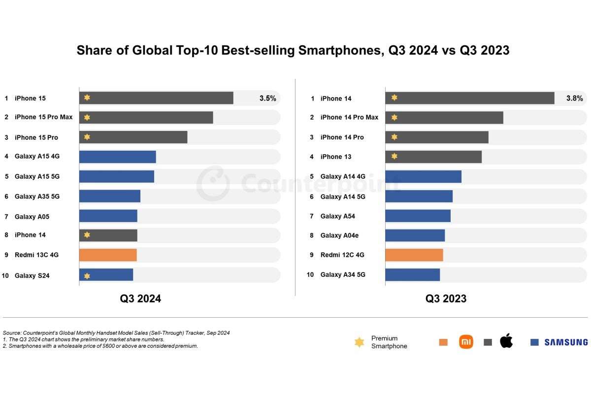 Top 10 smartphone bán chạy nhất thế giới trong quý 3/2024.