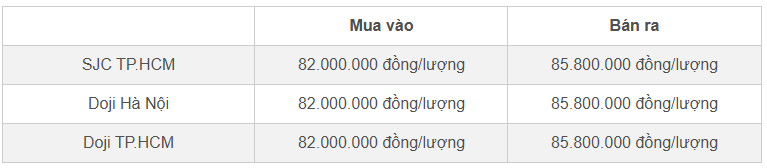 Bảng giá vàng miếng SJC và Doji cập nhật đầu giờ sáng 9/11