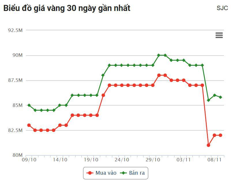 Biểu đồ giá vàng SJC 30 ngày gần nhất