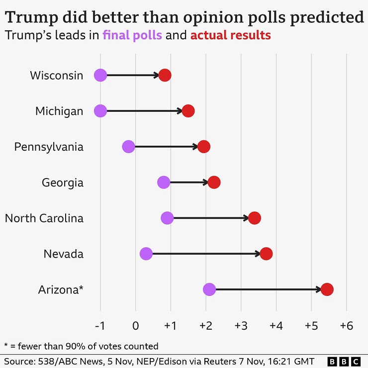 Biểu đồ cho thấy ông Trump làm tốt hơn dự đoán ở các bang chiến trường. Ảnh: BBC.