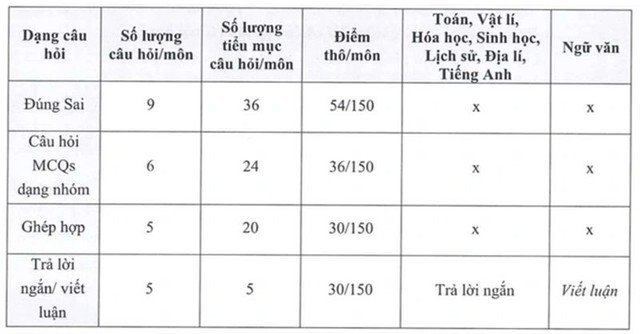 Cấu trúc chung các bài thi V-SAT 2025.