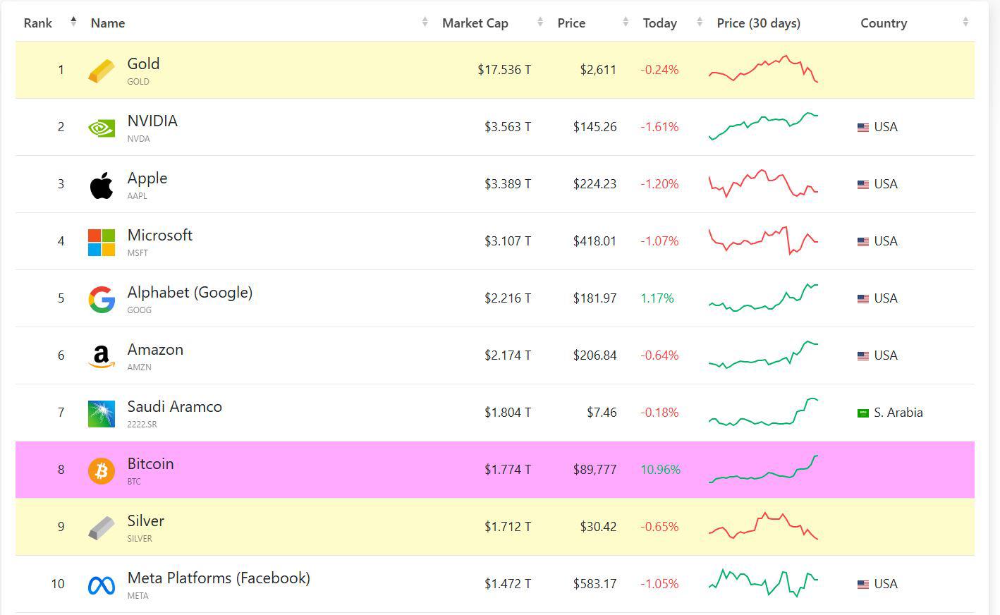 Vốn hóa thị trường của Bitcoin hiện xếp thứ 8 trong các tài sản toàn cầu