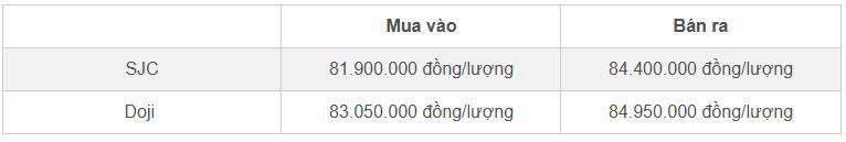 Bảng giá vàng nhẫn SJC và Doji cập nhật sáng 11/11