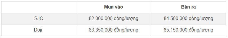 Bảng giá vàng nhẫn SJC và Doji cập nhật đầu giờ sáng 11/11